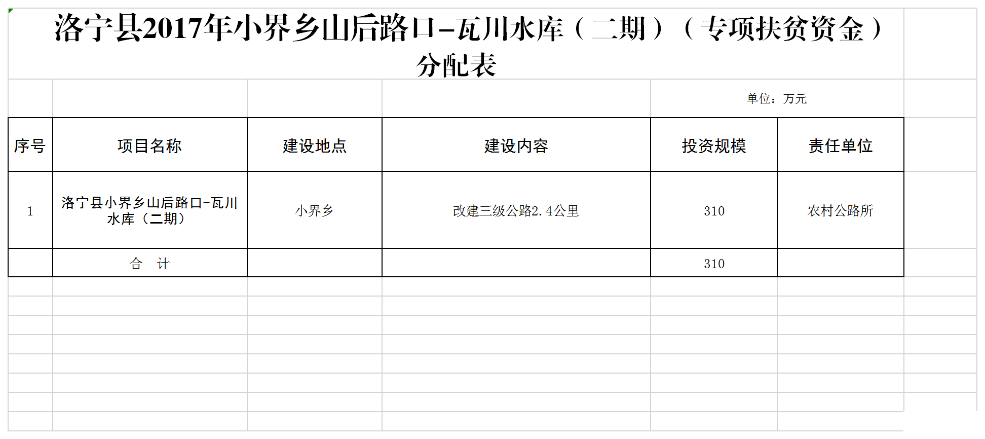 專項(xiàng)扶貧資金分配表